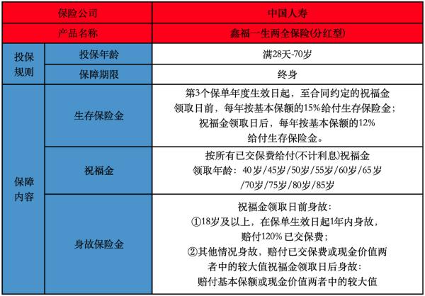 中国人寿鑫福一生两全保险分红险怎么样？怎样投保？