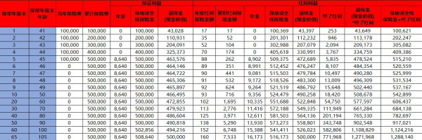 瑞众福临门(盛世尊享)年金保险(分红型)介绍，能领多少钱？