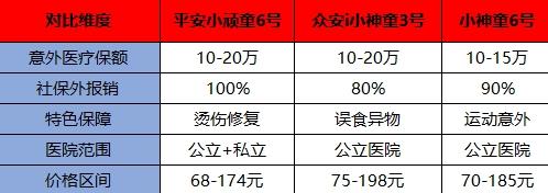 儿童意外险Top3榜单，附投保建议！