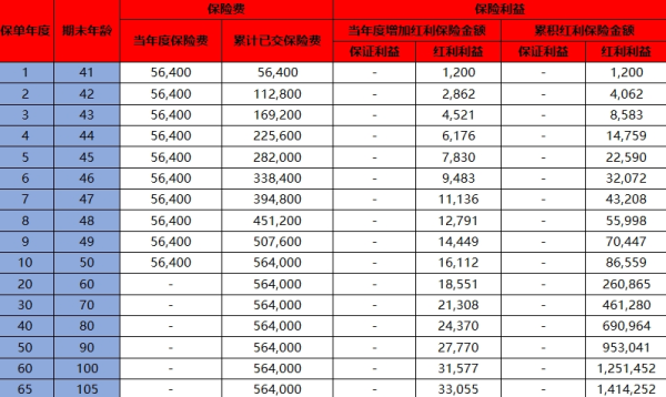 华泰人寿世家臻传终身寿险(分红型)介绍，收益如何？