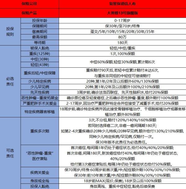 复星保德信大黄蜂13号(旗舰版)少儿重疾险介绍，基本信息+保障内容！