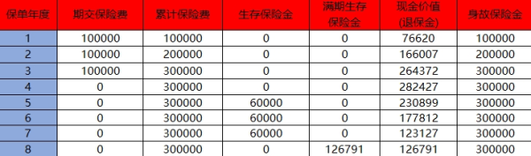 平安保险退保可以退多少钱已交4年