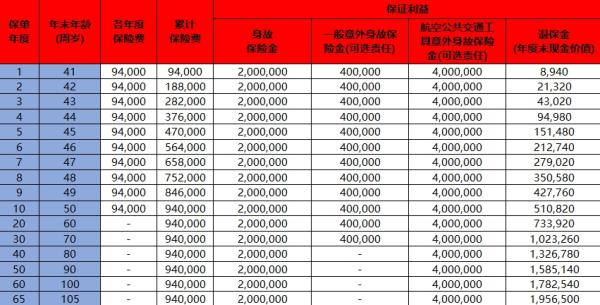 幸福相传终身寿险怎么样？收益如何？