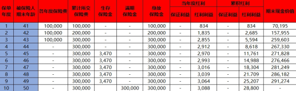 华泰人寿金鼎未来(乐享版)年金保险(分红型)介绍，收益如何？