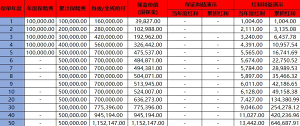 大家盛世鸿鑫终身寿险(分红型)介绍，收益如何？