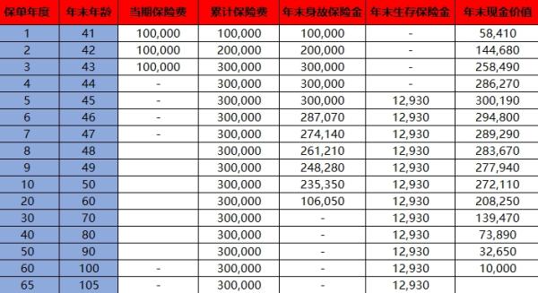 北京人寿京富守护星年金保险怎么样？收益如何？