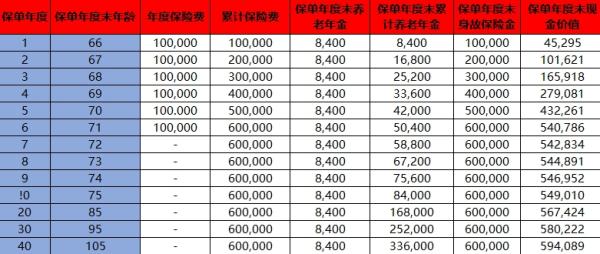 君康一生一世(芳华3号)养老年金保险介绍，收益如何？
