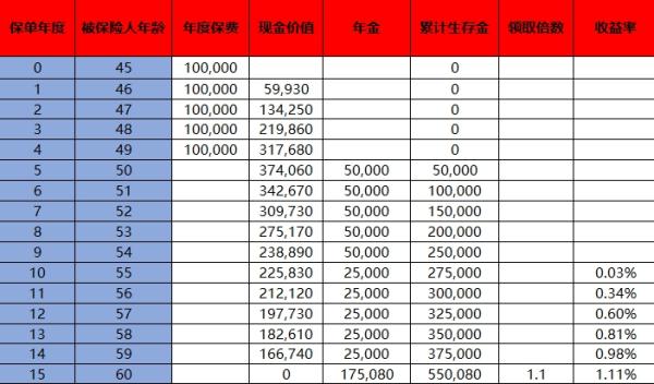 国寿鑫耀鸿运年金保险条款是什么？收益如何？
