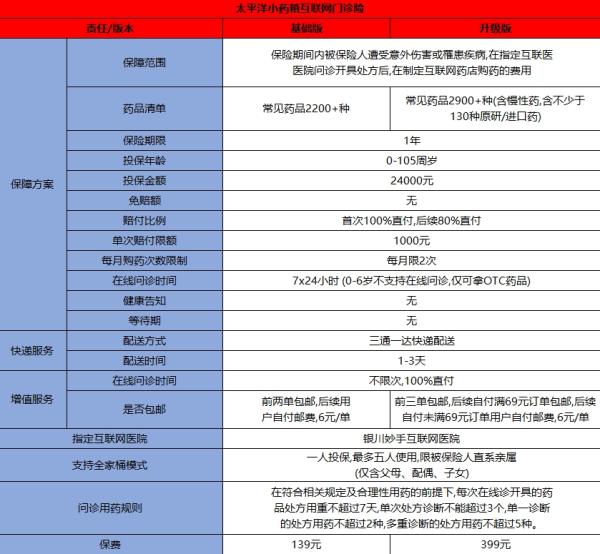 太平洋小药箱互联网门诊险介绍，一人投保5人使用，最低139元一年！