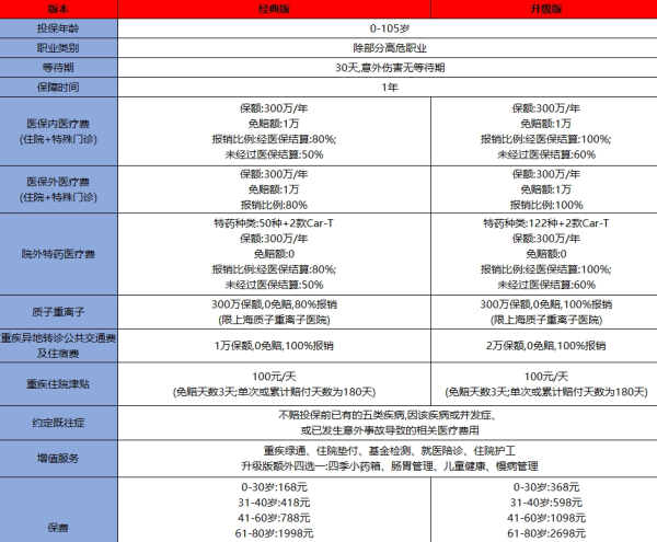 人保安心保百万医疗险(免健告版)介绍，得了癌症也能买，4人投保85折！