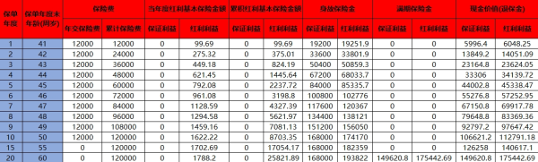 储蓄型保险提前退保损失多少钱？退保的流程是什么？