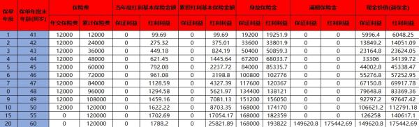 阳光人寿金佑人生两全保险(分红型)介绍，收益如何？