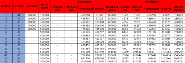 中意人寿一生中意(福享版)终身寿险(分红型)介绍，收益如何？