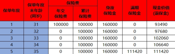 阳光保险怎么退保单能退多少？附详细案例解说！