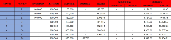 光大永明人寿退保损失多少？附案例说明！