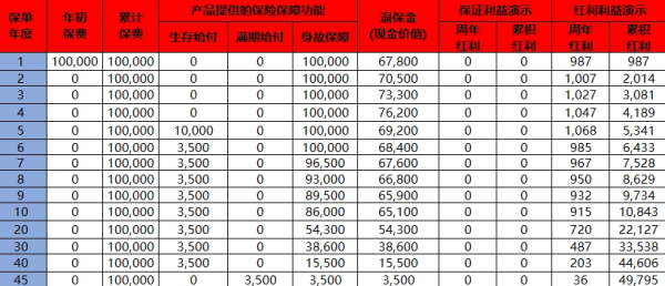 国寿鑫悦宝年金保险（分红型）介绍，可以领多少钱？