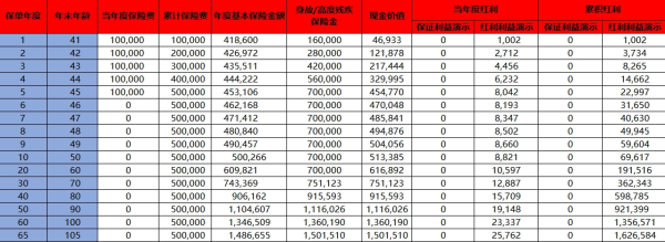 终身寿险买一年退保能退多少？退保要注意什么？
