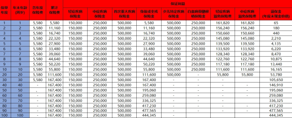 幸福人寿重疾保险退保能退多少？退保要注意什么？