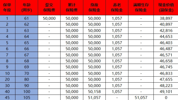 之前交的保险费可以退保么？可以退多少？