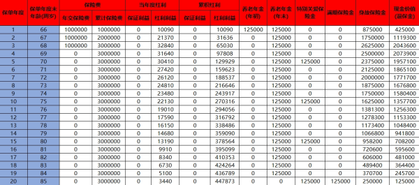 阳光人寿颐享金升养老年金保险(分红型)介绍，能领到多少钱？