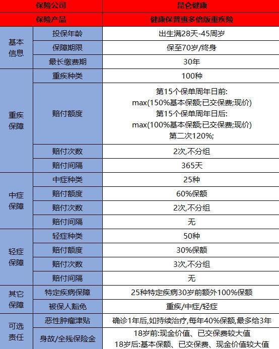 健康保普惠多倍版测评，重疾不分组多次赔‌+保费实惠！
