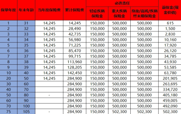 光大永明永葆健康(无忧葆)重大疾病保险介绍，收益如何？