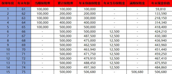 北京人寿京富盈利(七周年版)年金保险介绍，可以领到多少钱？