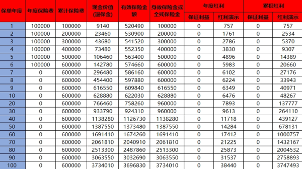 太保蛮好人生（至尊S）终身寿险（分红型）介绍，现金价值表现如何？