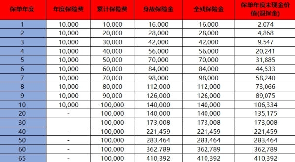 中华幸福世家(至尊版)终身寿险介绍，现金价值如何？