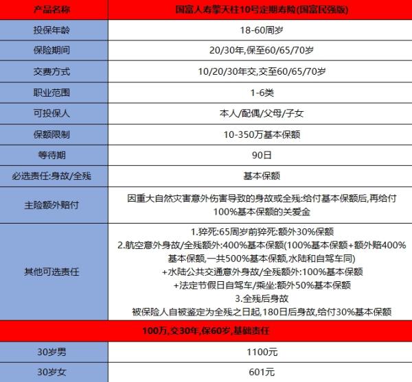 国富人寿的擎天柱10号定期寿险(国富民强版)介绍，可选猝死关爱金！