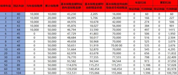分红型保险退保收取多少手续费？附具体案例分析！