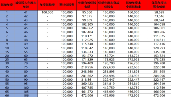 国宝人寿福多多（典藏版）终身寿险介绍，现金价值表现如何？