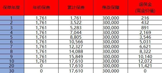 中国人寿退保流程，能退多少钱？