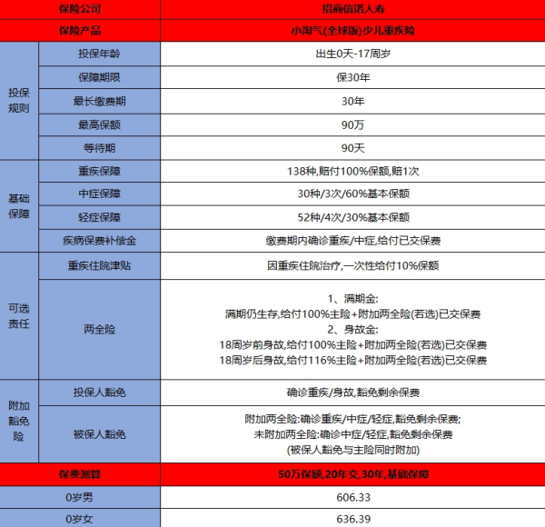 招商信诺小淘气(全球版)少儿重疾险介绍，出生即可投保​+核保尺度宽松！