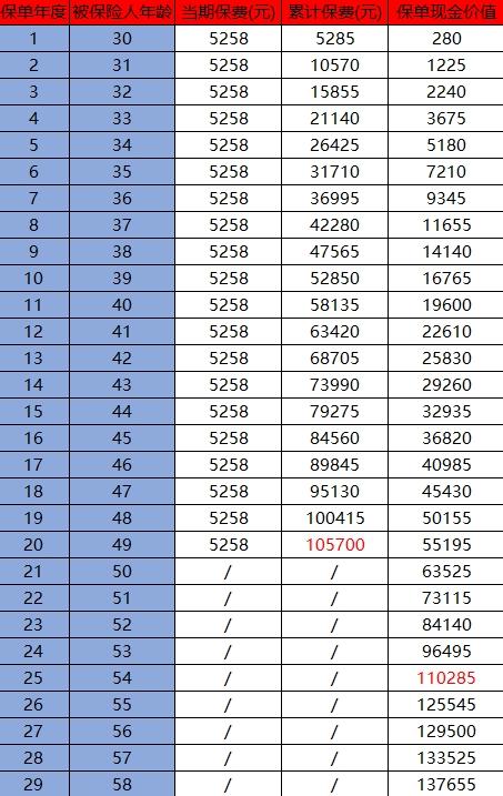 平安福退保交了6年可以退多少钱？退保的流程是什么？