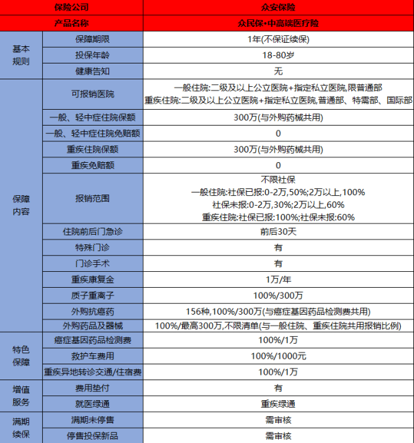 众民保・中高端医疗险介绍，免健康告知，不限职业！