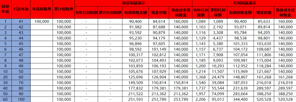 中意一生挚爱(星耀版)终身寿险(分红型)介绍，附投保规则+保障内容+现金价值！
