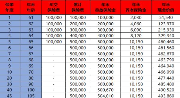 北京人寿京福永年养老年金保险介绍，投保与缴费+保障内容+收益！