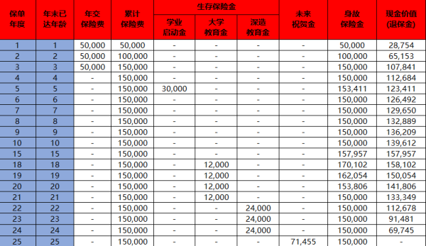 中信保诚「星耀童行」教育年金保险介绍，覆盖高中至研究生阶段的教育支出！