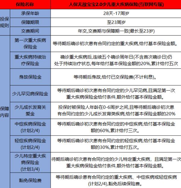 人保无敌宝宝2.0少儿重疾险介绍，88元/年起，全面覆盖少儿高发疾病！