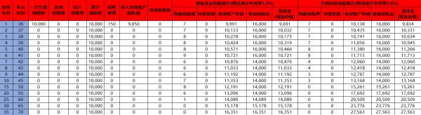国富人寿鑫管家D款终身寿险（万能型）介绍，附现金价值+注意事项与适用场景！