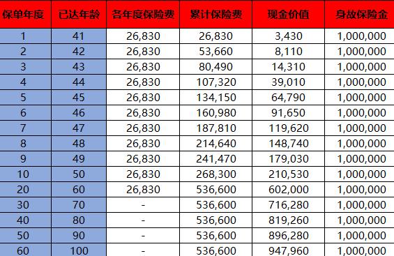 中意臻享一生(至尊版)终身寿险介绍，投保规则+保障内容+收益案例演示！