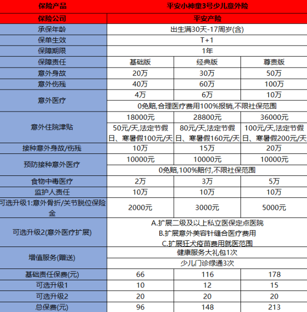 平安小神童3号在哪里买？附投保规则+保障内容介绍！