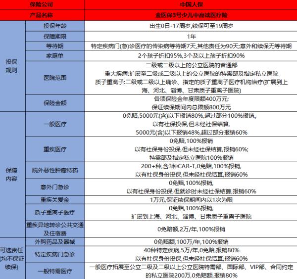 0免赔，保费低廉！人保金医保3号少儿中高端医疗险怎么样？适合谁投保？