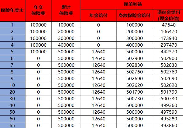富德生命鑫富宝年金保险A款介绍，投保规则+保障内容详解+现金价值分析！