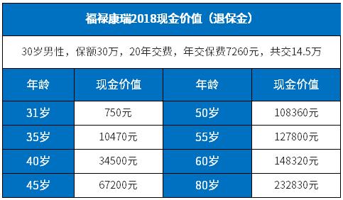 太平福禄康瑞退保一般能拿回几成钱？退保流程是什么？