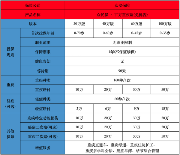 免健康告知的重疾险有吗？这两款产品一定要知道~