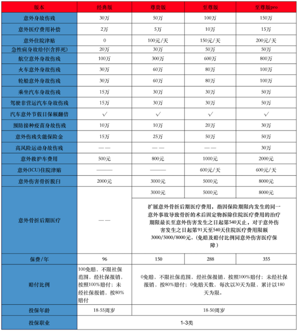 个人保险意外险怎么买？哪款产品好？