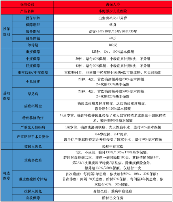 海保小海豚少儿重疾险产品介绍，附保障条款详解