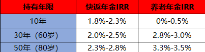 快返年金险和养老年金险哪个收益高？买哪个好？